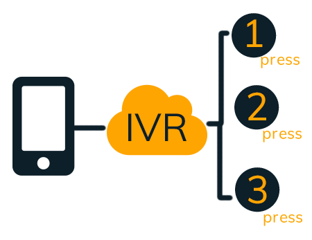 IVR Services